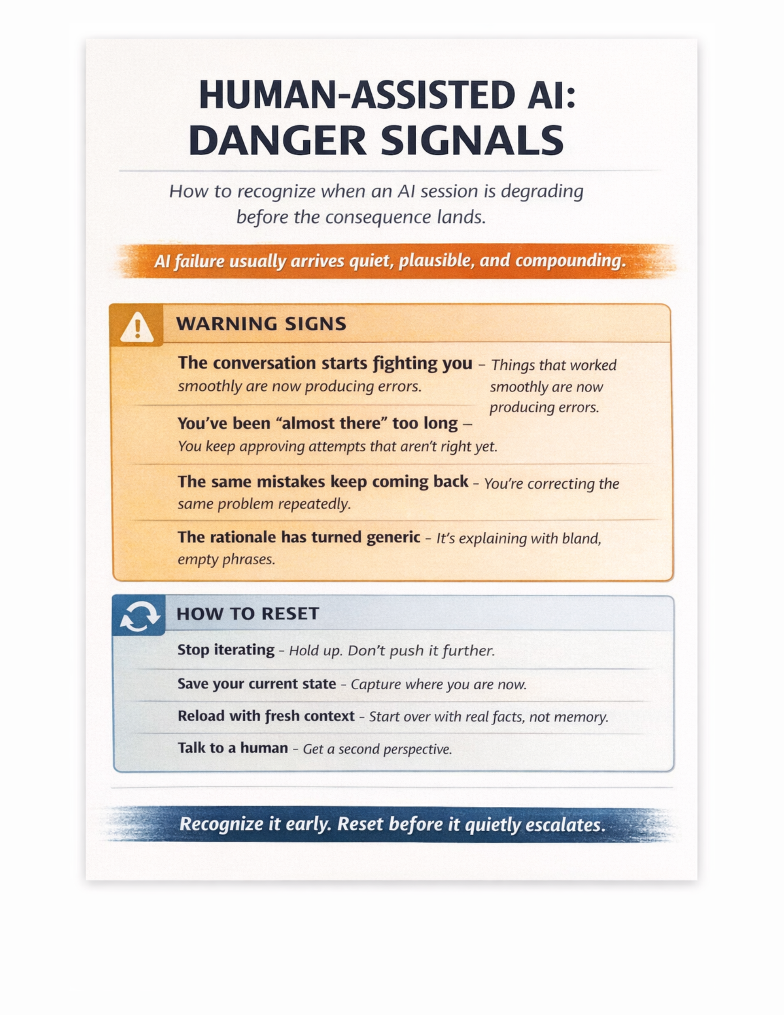 Human-Assisted AI: Danger Signals quick card. Shows four warning signs — the conversation starts fighting you, you've been almost there too long, the same mistakes keep coming back, the rationale has turned generic — and four reset actions — stop iterating, save your current state, reload with fresh context, talk to a human.