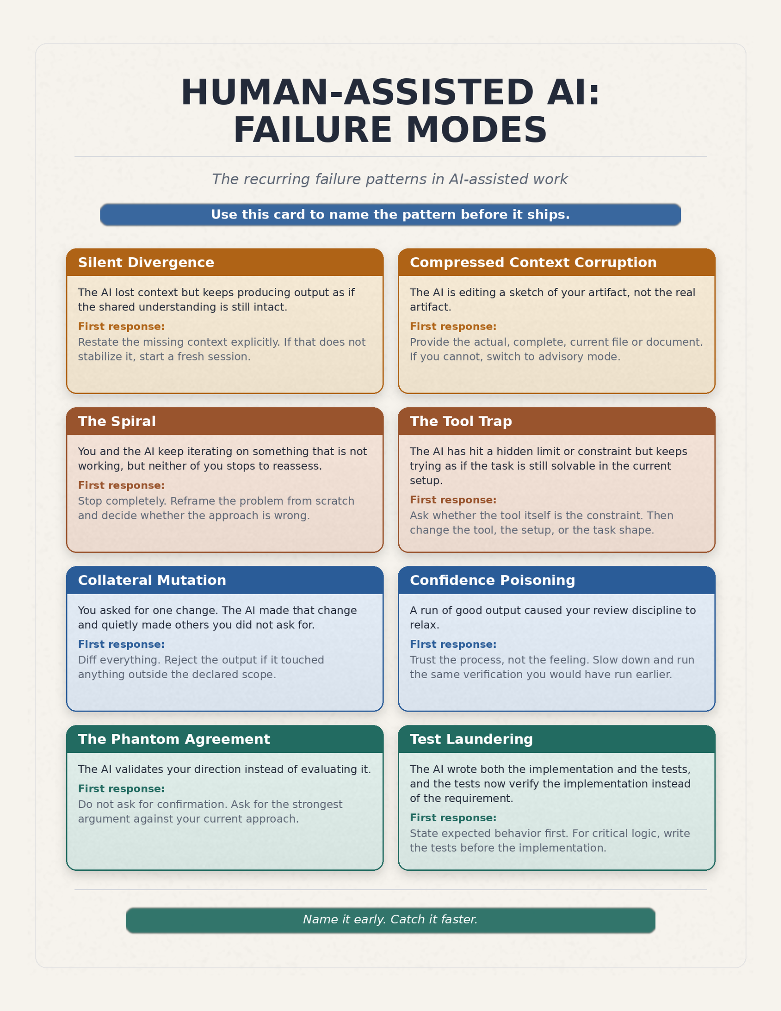 The Failure Mode Catalog: eight named patterns of AI-assisted work failure — Silent Divergence, Compressed Context Corruption, The Spiral, The Tool Trap, Collateral Mutation, Confidence Poisoning, The Phantom Agreement, and Test Laundering. Each card gives a short description and a first-response recommendation.